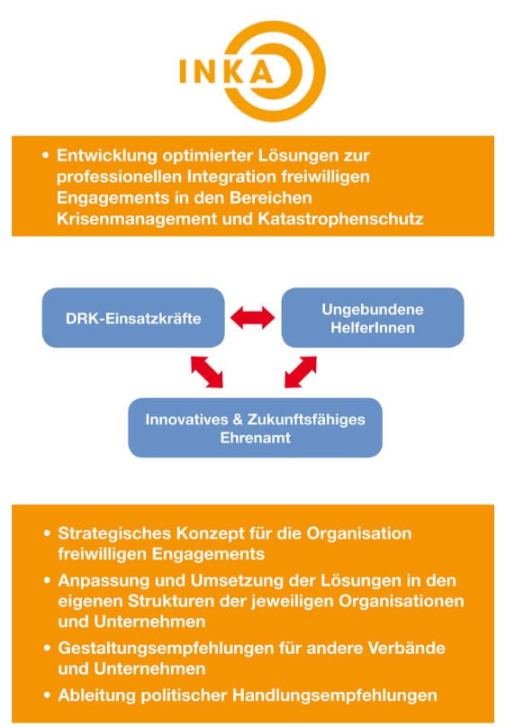 Integration Freiwilliger im Krisenmanagement Projektaufbau INKA zur Integration freiwilligen Engagements