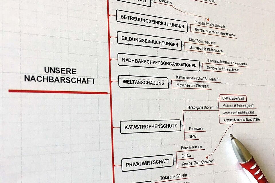 ResOrt Ausschnitt des Titelbildes mit Mindmap